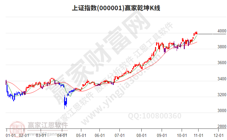 滬指贏家乾坤K線工具 滬指贏家乾坤K線工具
