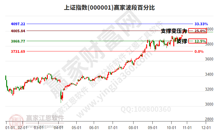 滬指贏家波段百分比工具 滬指贏家波段百分比工具