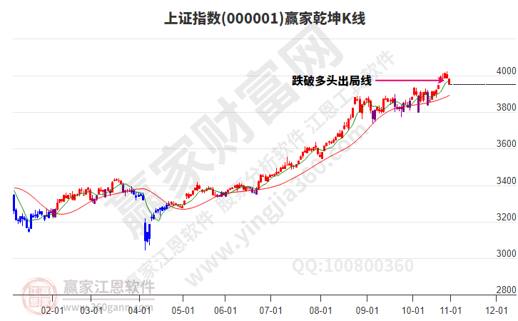 滬指贏家乾坤K線工具 滬指贏家乾坤K線工具