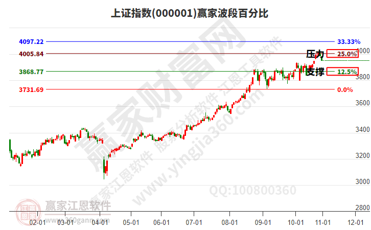 滬指贏家波段百分比工具 滬指贏家波段百分比工具