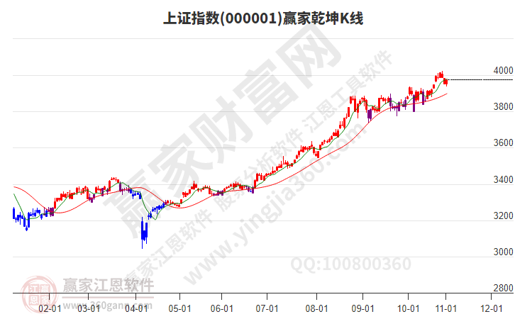 滬指贏家乾坤K線工具 滬指贏家乾坤K線工具