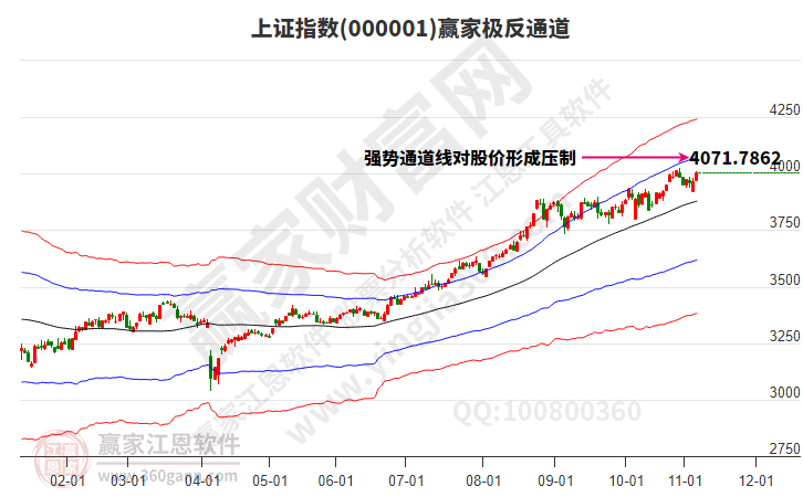 滬指贏家極反通道工具