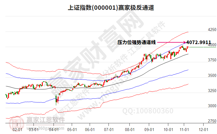 滬指贏家極反通道工具