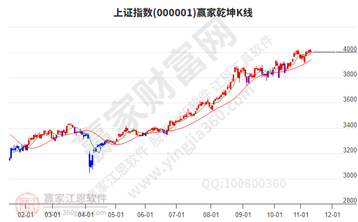 滬指贏家乾坤K線工具 滬指贏家乾坤K線工具