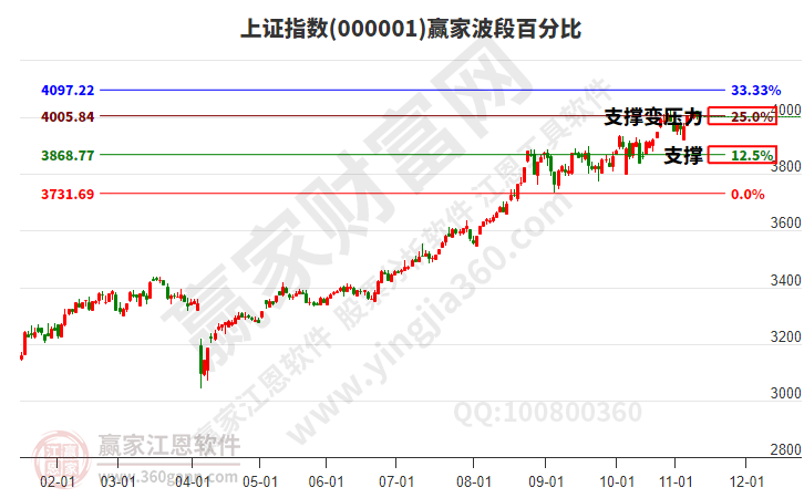 滬指贏家波段百分比工具 滬指贏家波段百分比工具