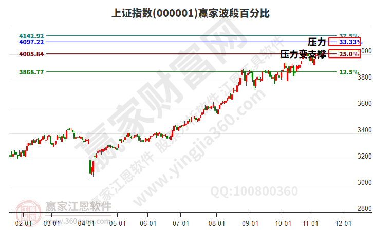 滬指贏家波段百分比工具 滬指贏家波段百分比工具