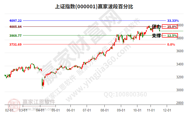 滬指贏家波段百分比工具 滬指贏家波段百分比工具