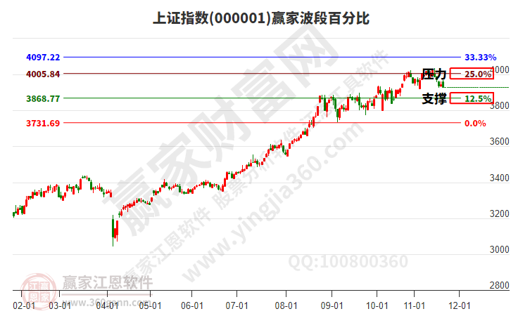滬指贏家波段百分比工具 滬指贏家波段百分比工具