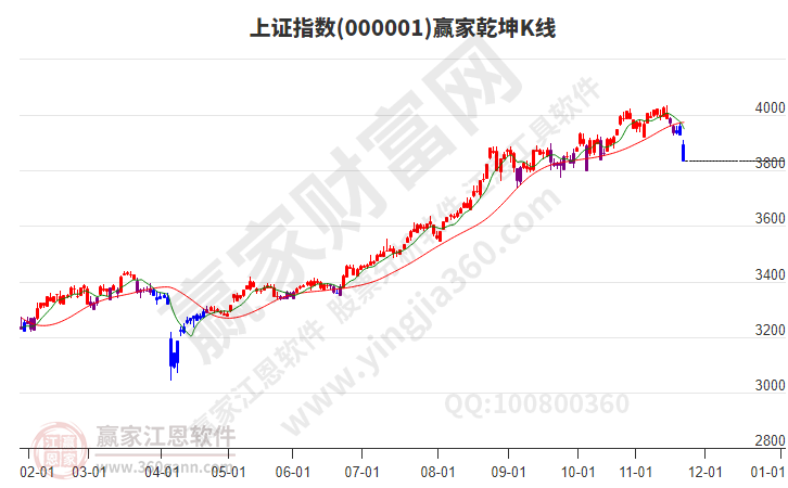 滬指贏家乾坤K線工具 滬指贏家乾坤K線工具