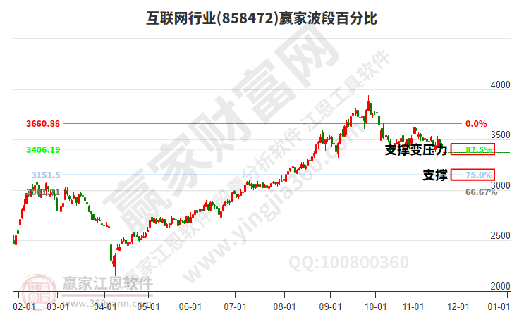 互聯(lián)網(wǎng) 互聯(lián)網(wǎng)