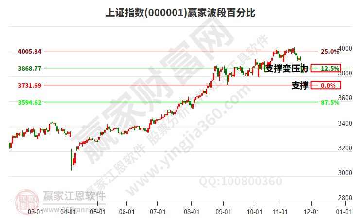 滬指贏家波段百分比工具
