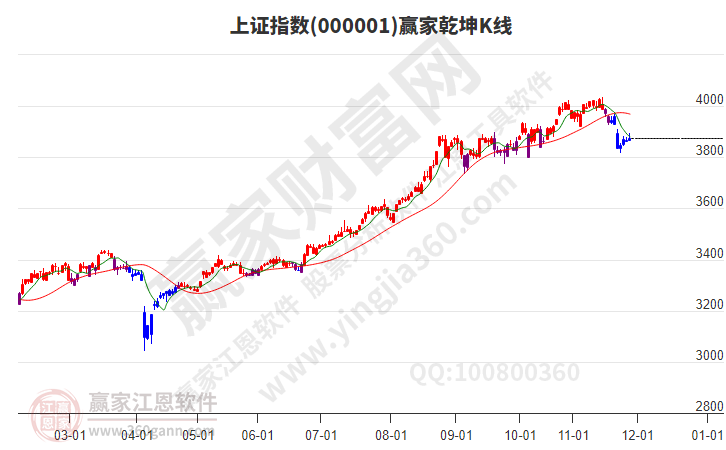 滬指贏家乾坤K線工具